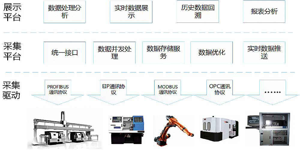 dyx设备联网信息化系统